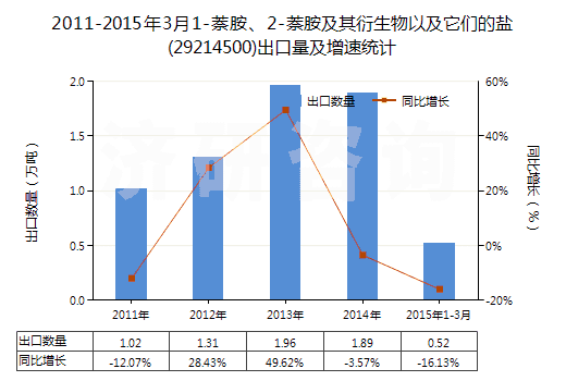 2011-2015年3月1-萘胺、2-萘胺及其衍生物以及它們的鹽(29214500)出口量及增速統(tǒng)計(jì)